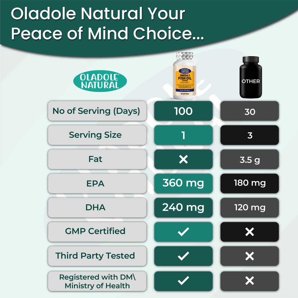 Omega 3 Fish Oil 1000mg 100 Softgel – Oladole Store