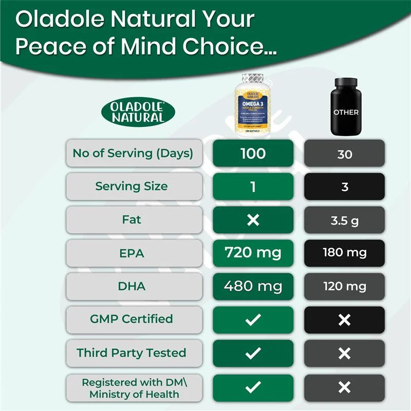 Omega 3 Fish Oil 2000 mg 360 EPA 240 DHA - 200 Softgel